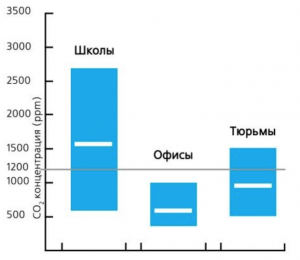 Уровни концентрации углекислого газа в помещениях различных учреждений