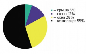 Теплопотери многоэтажных зданий